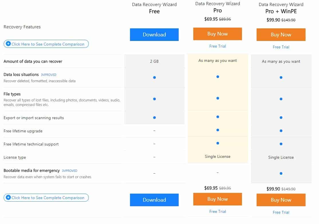 EaseUS Data Recovery Wizard Pricing Table
